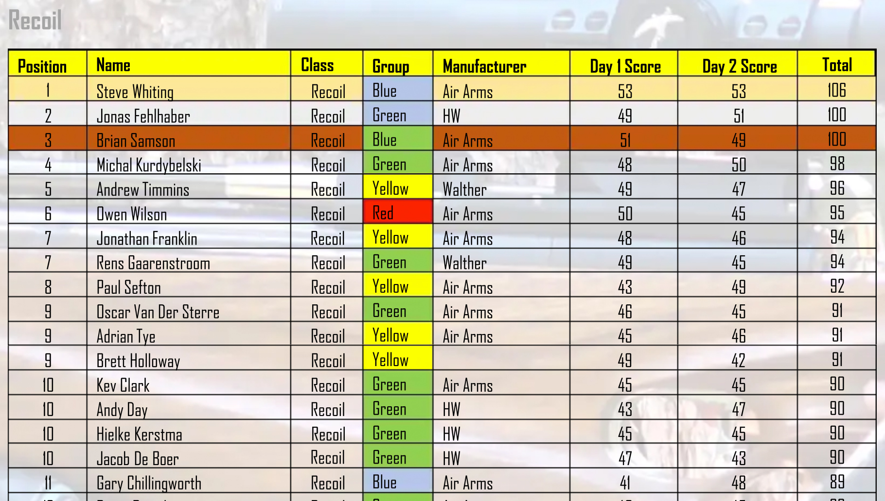 WHFTA springer results